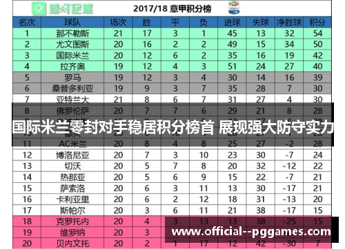 国际米兰零封对手稳居积分榜首 展现强大防守实力 国际米兰零封对手稳居积分榜首 展现强大防守实力